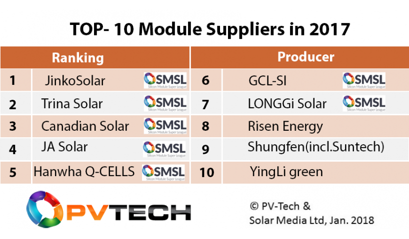 Top 10 nhà cung cấp tấm pin năng lượng mặt trời hàng đầu thế giới